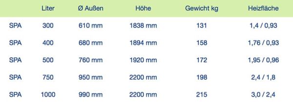 Warmwasserspeicher und deren Fassungsvermögen in Litern